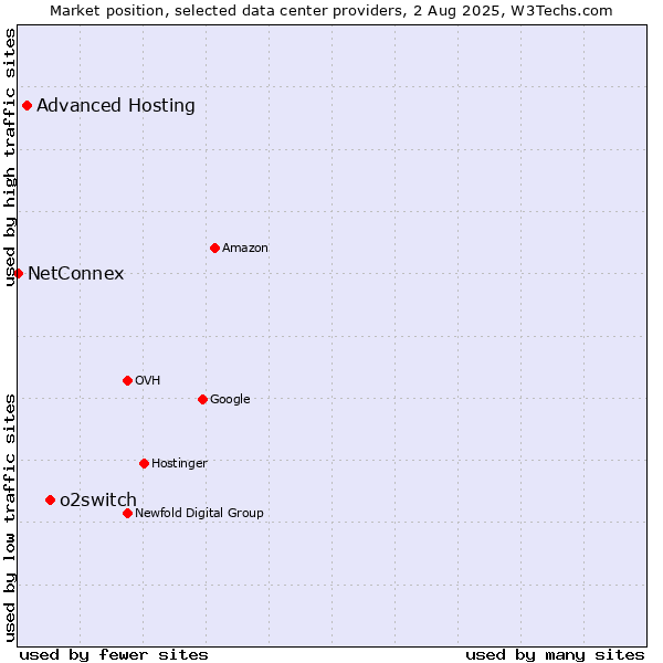 Market position of o2switch vs. Advanced Hosting vs. NetConnex