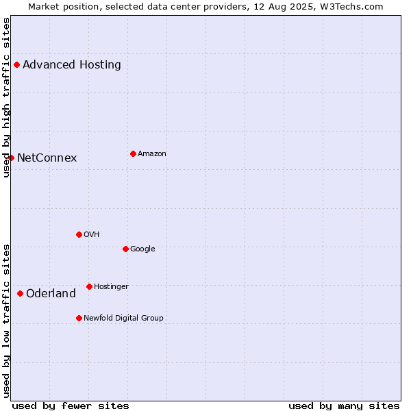 Market position of Oderland vs. Advanced Hosting vs. NetConnex
