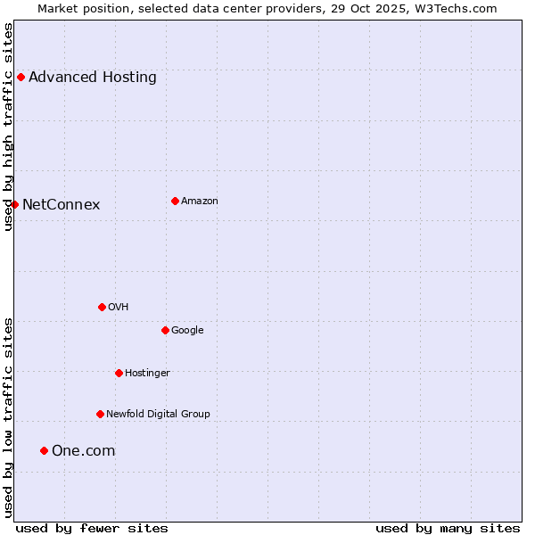 Market position of One.com vs. Advanced Hosting vs. NetConnex