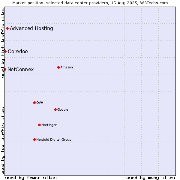 Market position of Advanced Hosting vs. Ooredoo vs. NetConnex