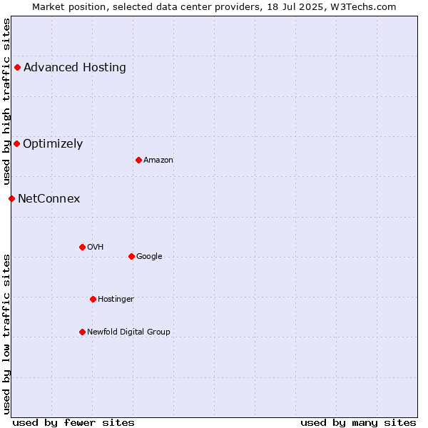 Market position of Advanced Hosting vs. Optimizely vs. NetConnex