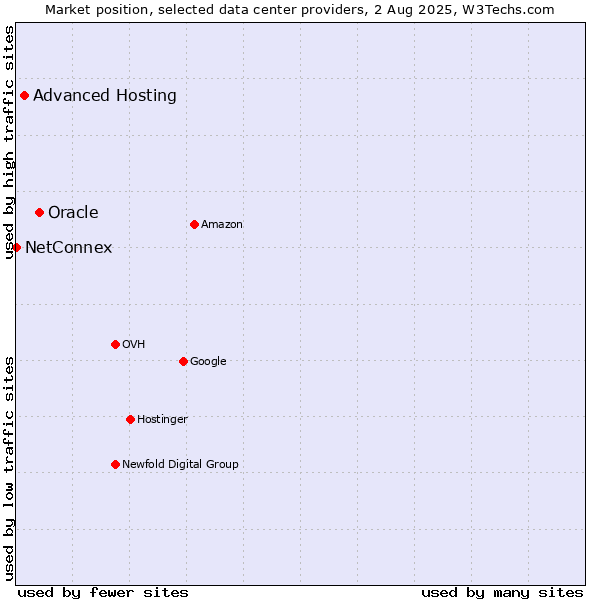 Market position of Oracle vs. Advanced Hosting vs. NetConnex