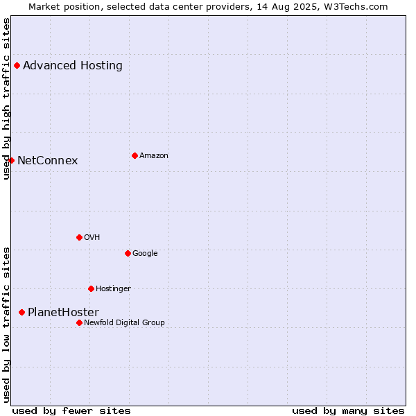Market position of PlanetHoster vs. Advanced Hosting vs. NetConnex