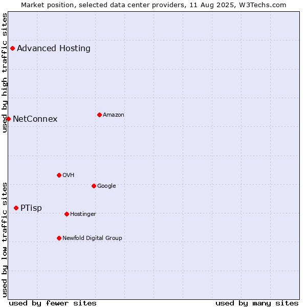 Market position of PTisp vs. Advanced Hosting vs. NetConnex