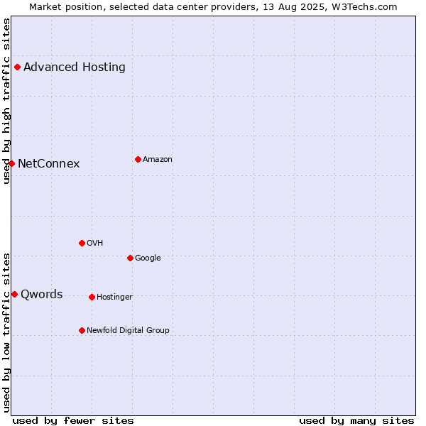 Market position of Advanced Hosting vs. Qwords vs. NetConnex