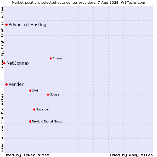 Market position of Advanced Hosting vs. Render vs. NetConnex