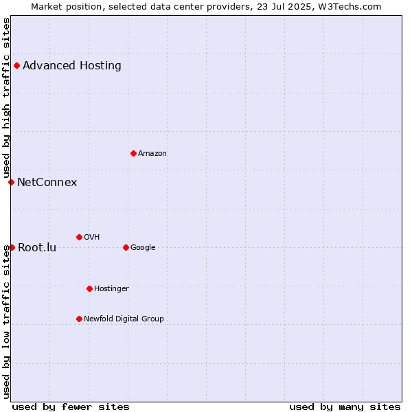 Market position of Advanced Hosting vs. Root.lu vs. NetConnex