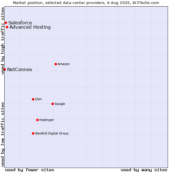 Market position of Advanced Hosting vs. Salesforce vs. NetConnex