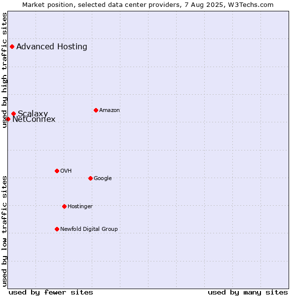 Market position of Scalaxy vs. Advanced Hosting vs. NetConnex