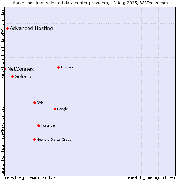 Market position of Selectel vs. Advanced Hosting vs. NetConnex