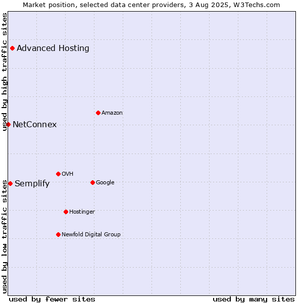 Market position of Advanced Hosting vs. Semplify vs. NetConnex