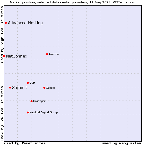 Market position of Summit vs. Advanced Hosting vs. NetConnex