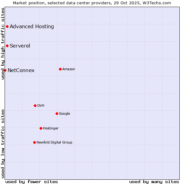 Market position of Advanced Hosting vs. Serverel vs. NetConnex