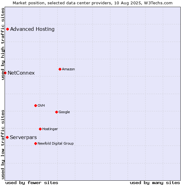 Market position of Advanced Hosting vs. Serverpars vs. NetConnex