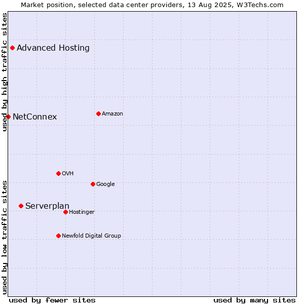 Market position of Serverplan vs. Advanced Hosting vs. NetConnex