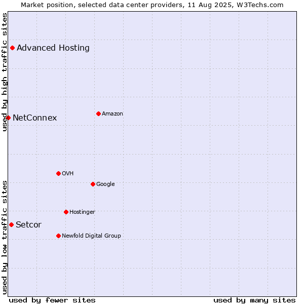 Market position of Advanced Hosting vs. Setcor vs. NetConnex