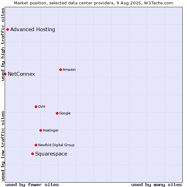 Market position of Squarespace vs. Advanced Hosting vs. NetConnex