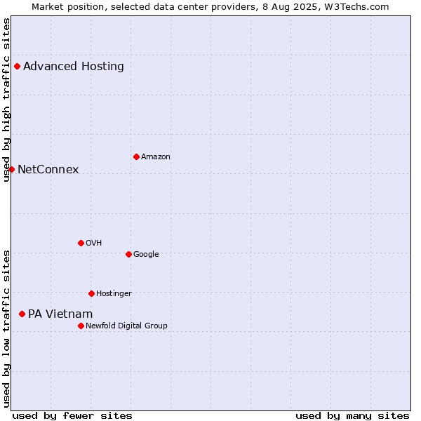Market position of PA Vietnam vs. Advanced Hosting vs. NetConnex