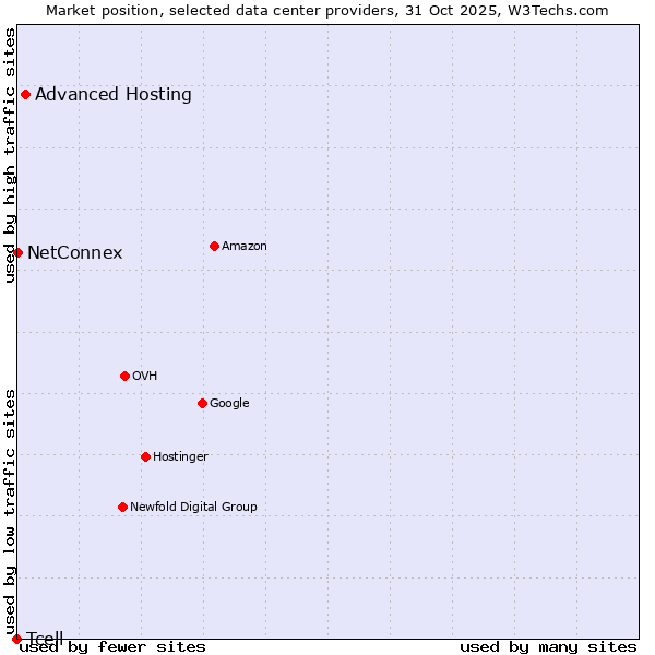 Market position of Advanced Hosting vs. NetConnex vs. Tcell
