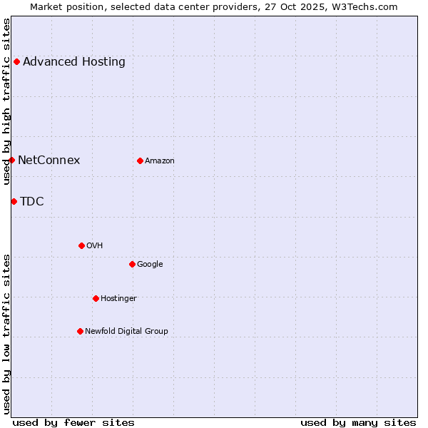 Market position of Advanced Hosting vs. TDC vs. NetConnex