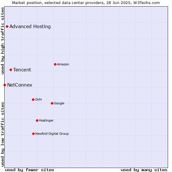 Market position of Tencent vs. Advanced Hosting vs. NetConnex