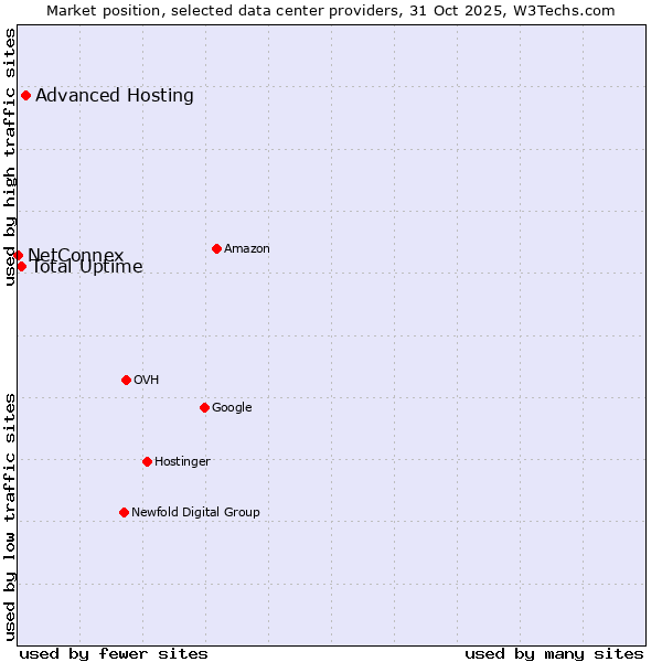 Market position of Advanced Hosting vs. Total Uptime vs. NetConnex