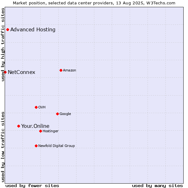 Market position of Your.Online vs. Advanced Hosting vs. NetConnex
