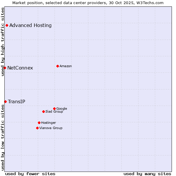 Market position of Advanced Hosting vs. TransIP vs. NetConnex
