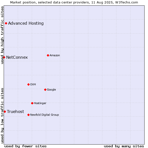 Market position of Advanced Hosting vs. Truehost vs. NetConnex