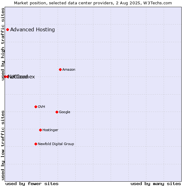 Market position of Advanced Hosting vs. UCloud vs. NetConnex