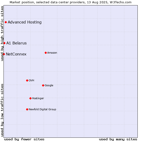 Market position of Advanced Hosting vs. A1 Belarus vs. NetConnex