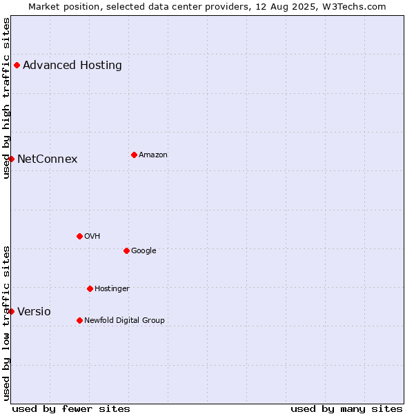 Market position of Advanced Hosting vs. NetConnex vs. Versio