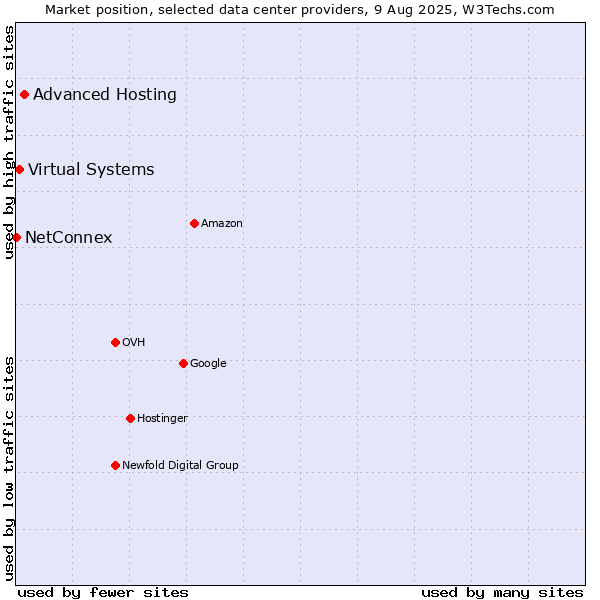 Market position of Advanced Hosting vs. Virtual Systems vs. NetConnex
