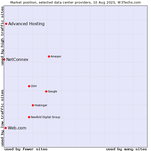 Market position of Advanced Hosting vs. Web.com vs. NetConnex