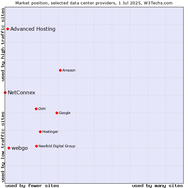 Market position of webgo vs. Advanced Hosting vs. NetConnex