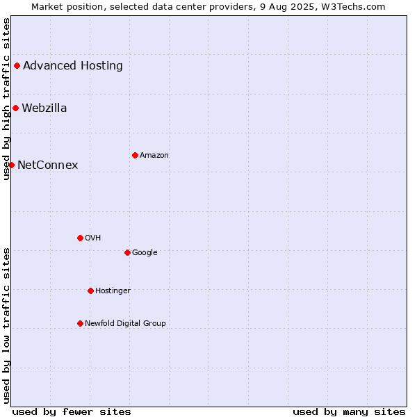 Market position of Advanced Hosting vs. Webzilla vs. NetConnex