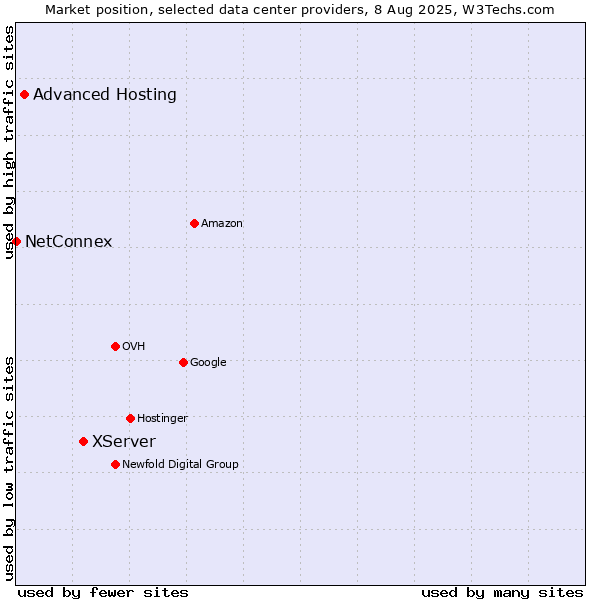 Market position of XServer vs. Advanced Hosting vs. NetConnex