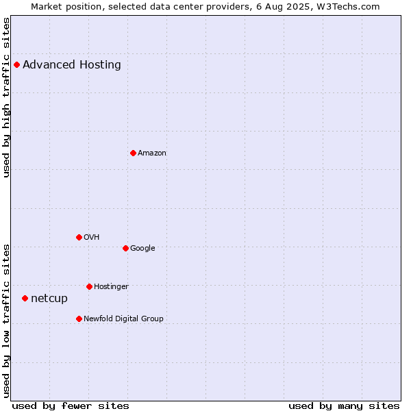 Market position of netcup vs. Advanced Hosting