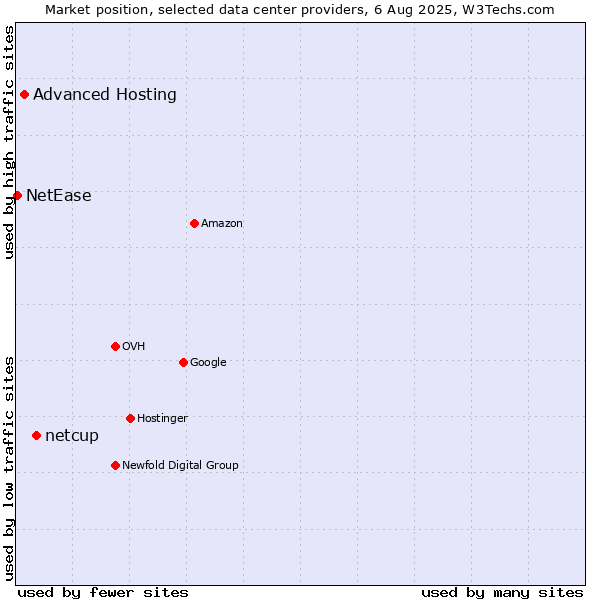 Market position of netcup vs. Advanced Hosting vs. NetEase