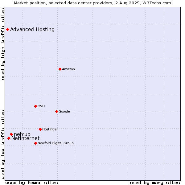 Market position of netcup vs. Netinternet vs. Advanced Hosting
