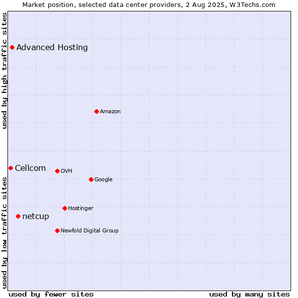 Market position of netcup vs. Advanced Hosting vs. Cellcom