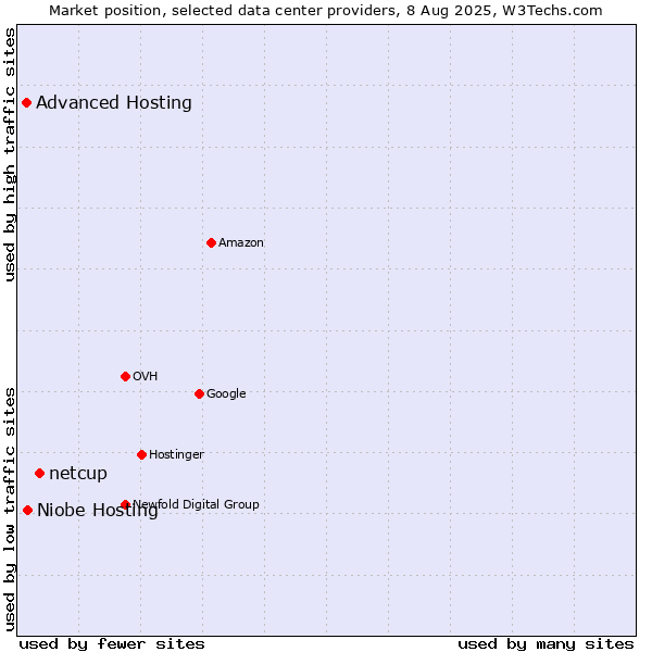 Market position of netcup vs. Niobe Hosting vs. Advanced Hosting
