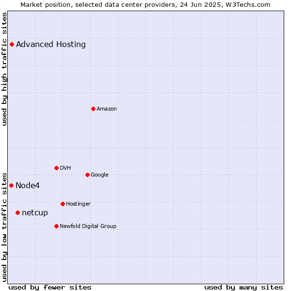 Market position of netcup vs. Advanced Hosting vs. Node4