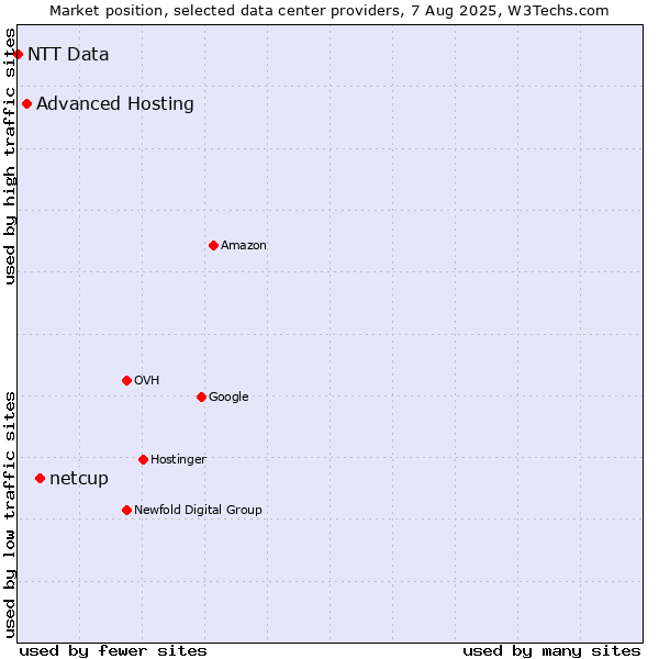 Market position of netcup vs. Advanced Hosting vs. NTT Data