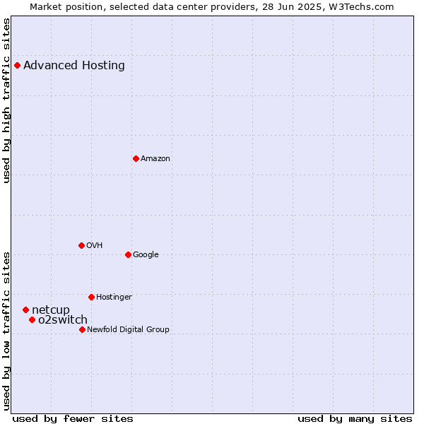 Market position of o2switch vs. netcup vs. Advanced Hosting