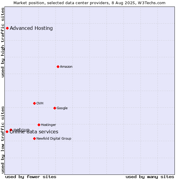 Market position of netcup vs. Advanced Hosting vs. Online data services