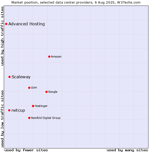 Market position of Scaleway vs. netcup vs. Advanced Hosting
