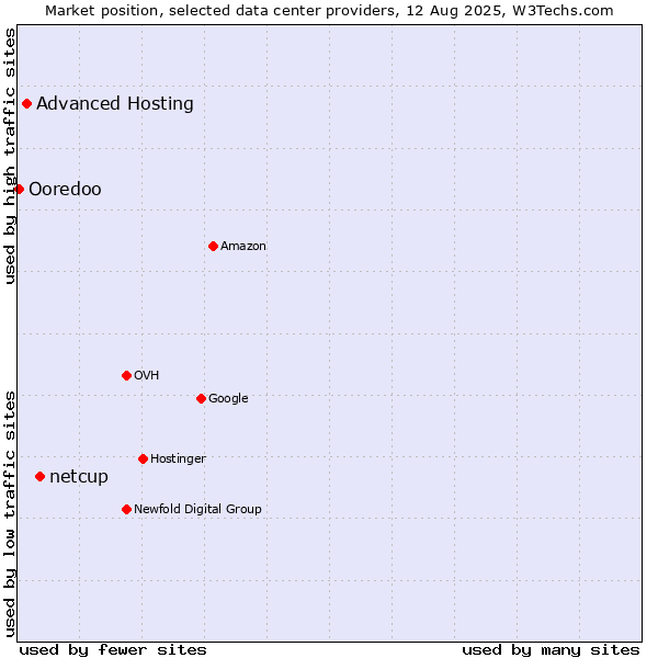 Market position of netcup vs. Advanced Hosting vs. Ooredoo