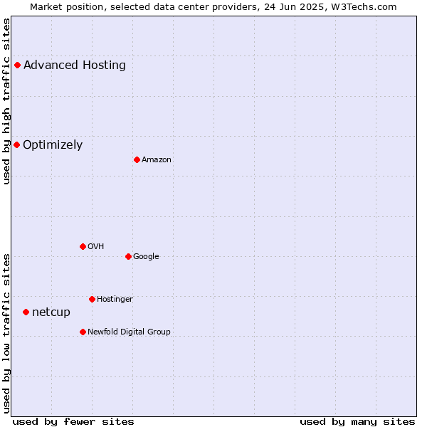 Market position of netcup vs. Advanced Hosting vs. Optimizely