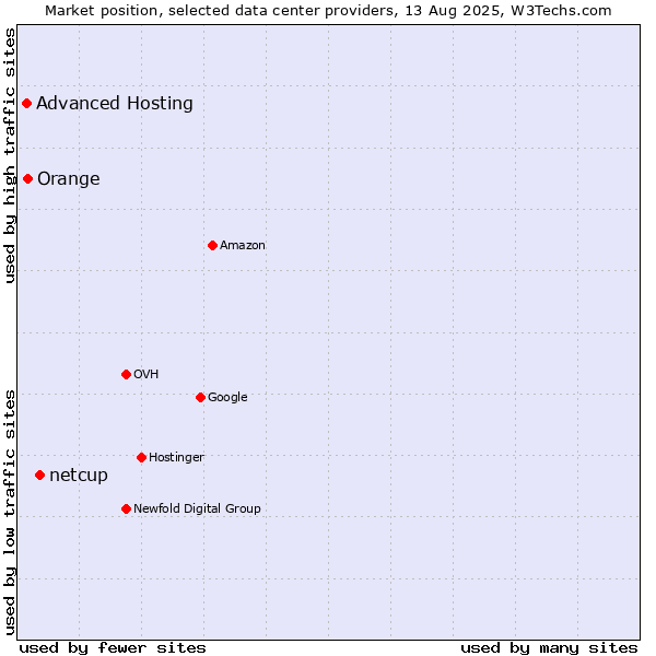 Market position of netcup vs. Orange vs. Advanced Hosting